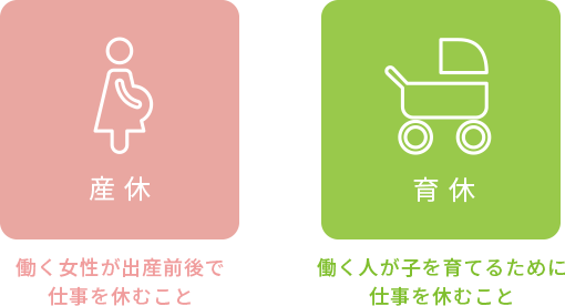 産休：働く女性が出産前後で仕事を休むこと　育休：働く人が子を育てるために仕事を休むこと